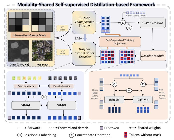 课题组发布自监督蒸馏框架MSSDF与厘米级数据集HR-Pairs