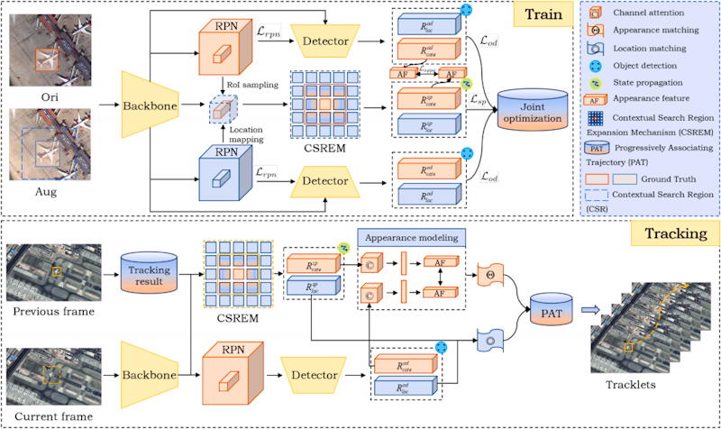 卫星视频多目标跟踪研究获新进展，PS2PAT-MOT框架提升轨迹完整性