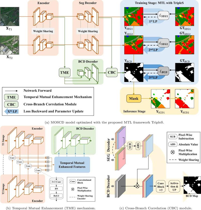 团队提出TripleS优化框架,显著提升遥感影像语义变化检测性能