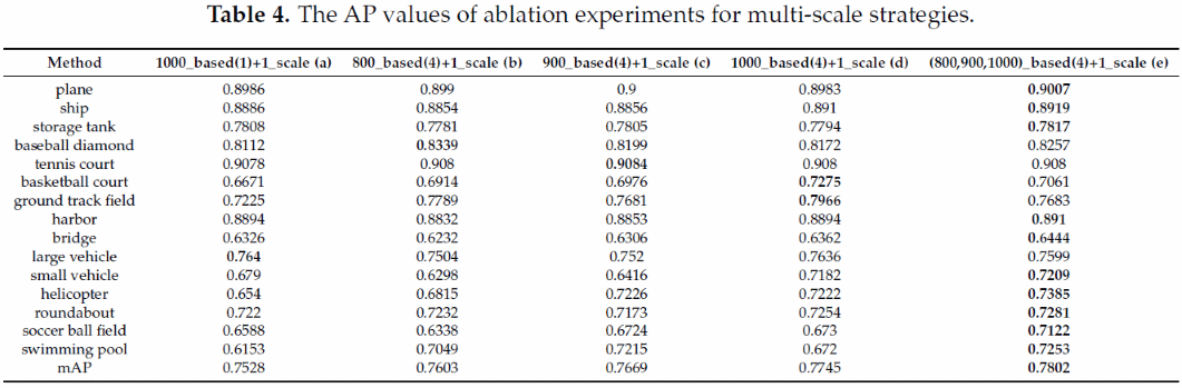 多尺度训练数据和训练过程中使用的多尺度图像尺寸策略对比实验