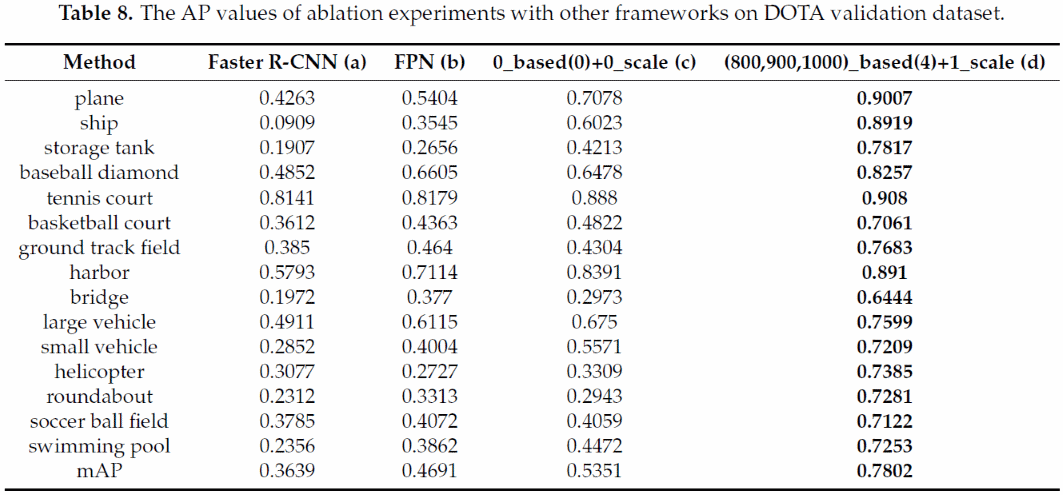 与其他网络框架在验证集上的对比实验