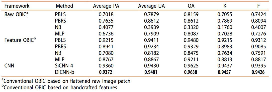 与传统OBIC方法比较结果