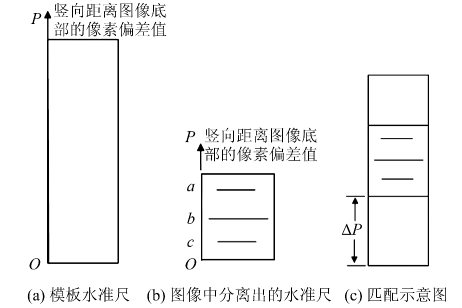 图像匹配获取三丝读数的原理